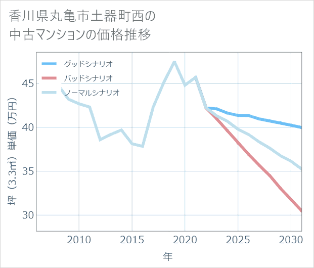 香川県丸亀市土器町西の中古マンション価格推移