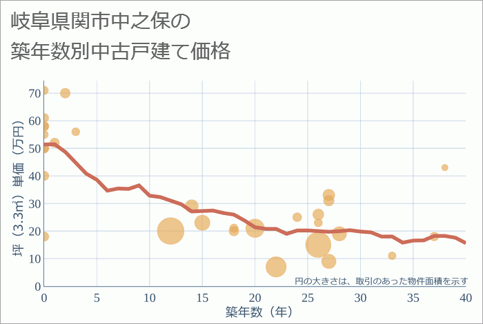 岐阜県関市中之保の築年数別の中古戸建て坪単価