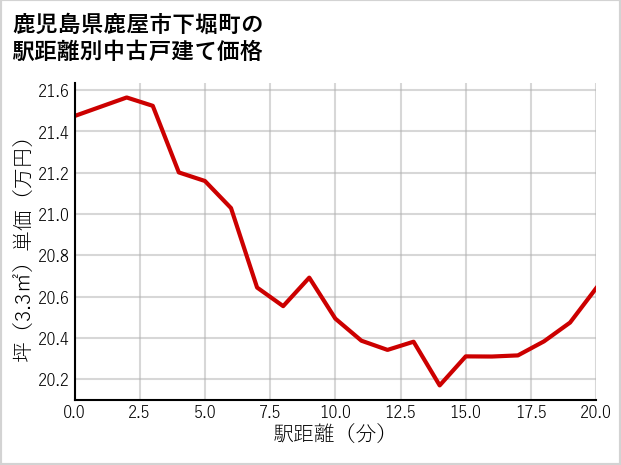 鹿児島県鹿屋市下堀町の徒歩距離別の中古戸建て坪単価