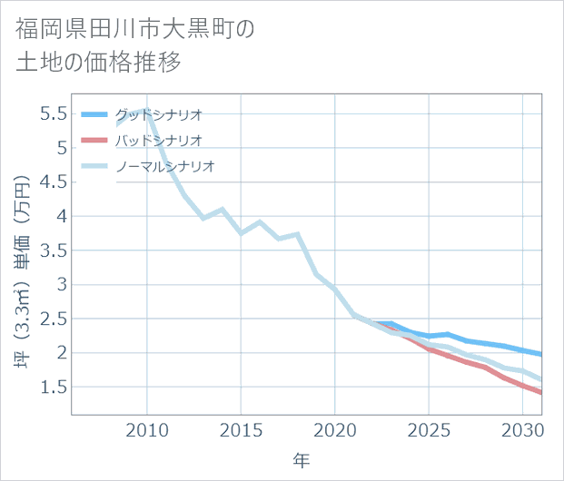 福岡県田川市大黒町の土地価格推移