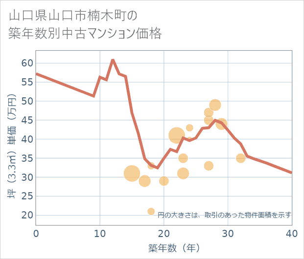 山口県山口市楠木町の築年数別の中古マンション坪単価