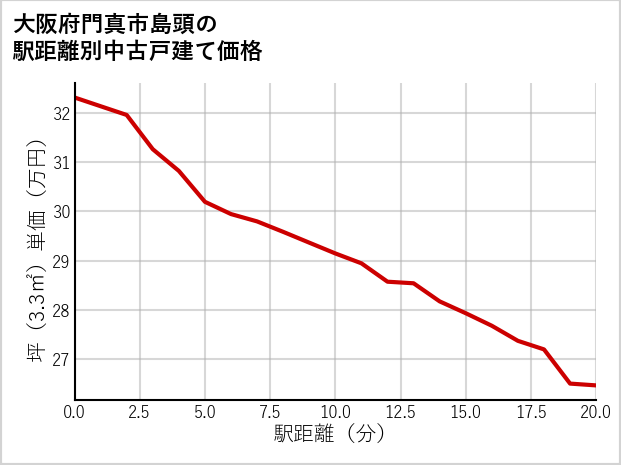 大阪府門真市島頭の徒歩距離別の中古戸建て坪単価