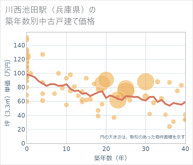 川西池田駅(兵庫県)の築年数別の中古戸建て坪単価