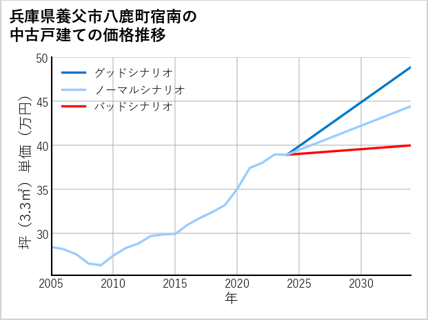 兵庫県養父市八鹿町宿南の中古戸建て価格推移