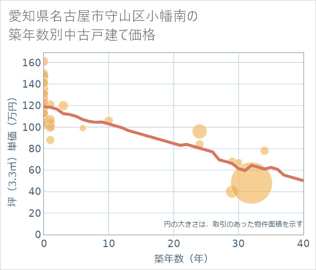 愛知県名古屋市守山区小幡南の築年数別の中古戸建て坪単価