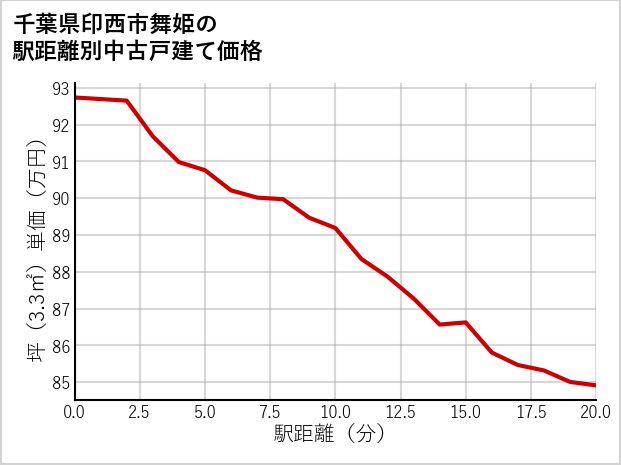 千葉県印西市舞姫の徒歩距離別の中古戸建て坪単価