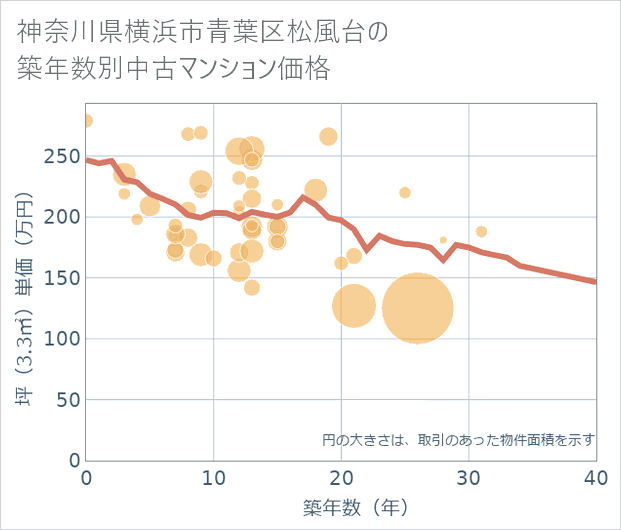 神奈川県横浜市青葉区松風台の築年数別の中古マンション坪単価