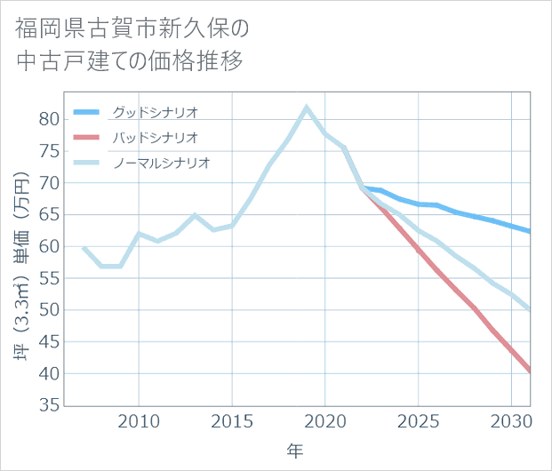 福岡県古賀市新久保の中古戸建て価格推移