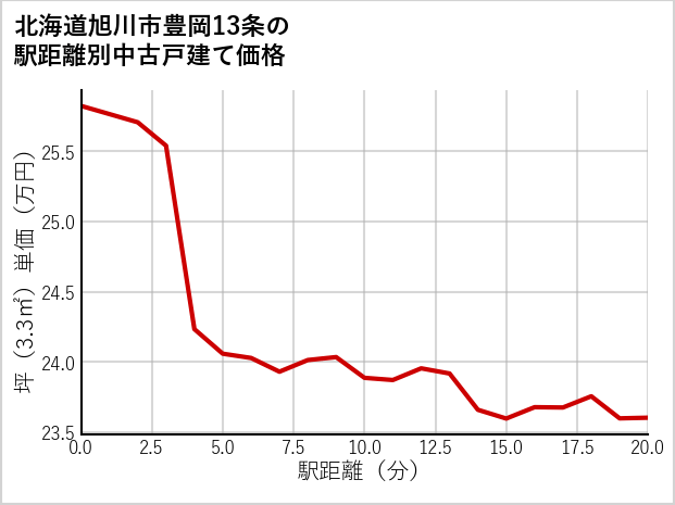北海道旭川市豊岡13条の徒歩距離別の中古戸建て坪単価
