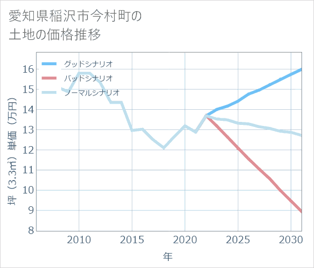 愛知県稲沢市今村町の土地価格推移