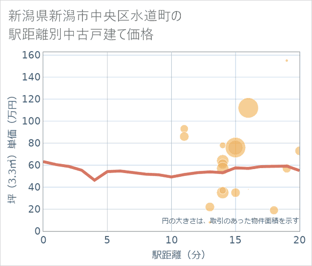 新潟県新潟市中央区水道町の徒歩距離別の中古戸建て坪単価