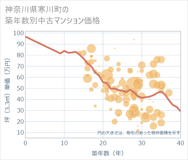 神奈川県寒川町の築年数別の中古マンション坪単価