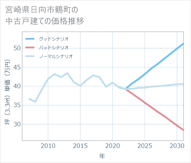 宮崎県日向市鶴町の中古戸建て価格推移