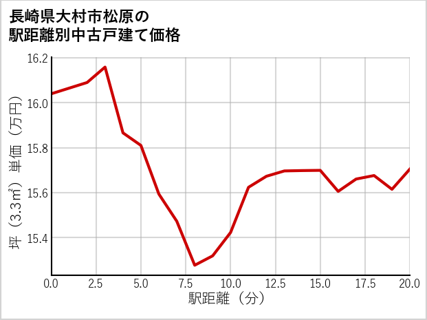 長崎県大村市松原の徒歩距離別の中古戸建て坪単価
