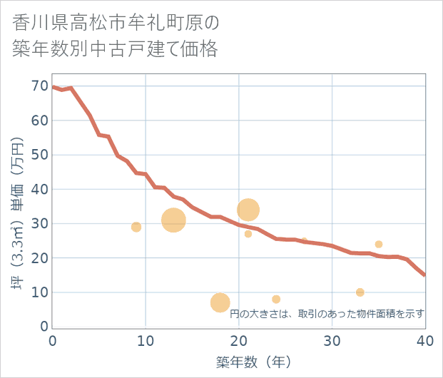 香川県高松市牟礼町原の築年数別の中古戸建て坪単価