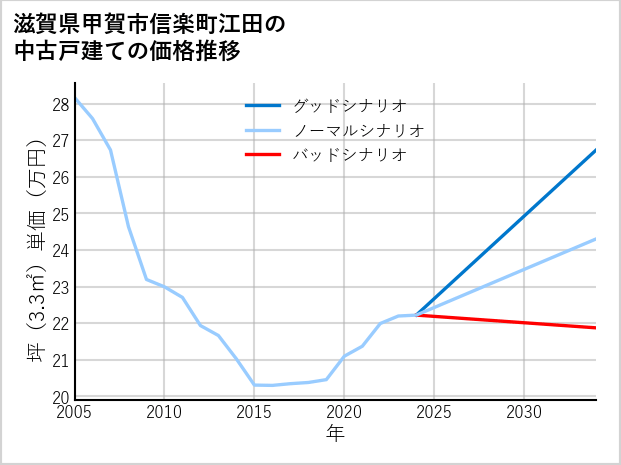 滋賀県甲賀市信楽町江田の中古戸建て価格推移