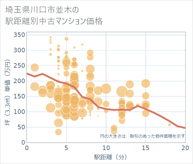 埼玉県川口市並木の徒歩距離別の中古マンション坪単価