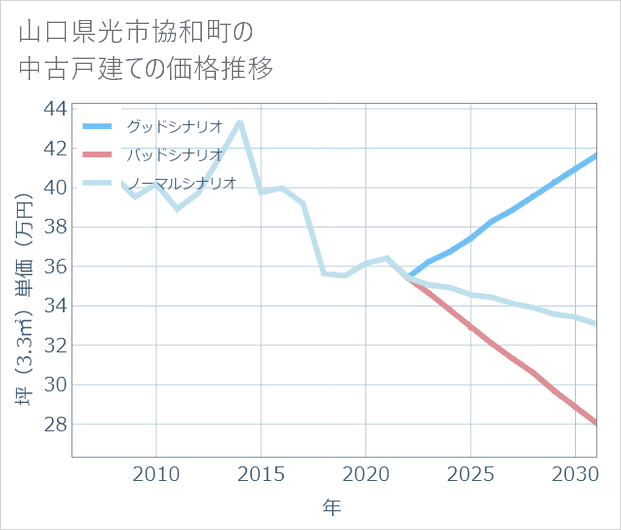 山口県光市協和町の中古戸建て価格推移