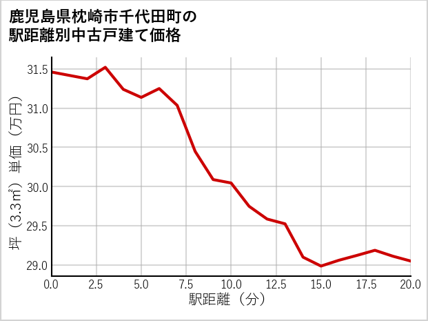 鹿児島県枕崎市千代田町の徒歩距離別の中古戸建て坪単価