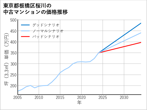 東京都板橋区桜川の中古マンション価格推移