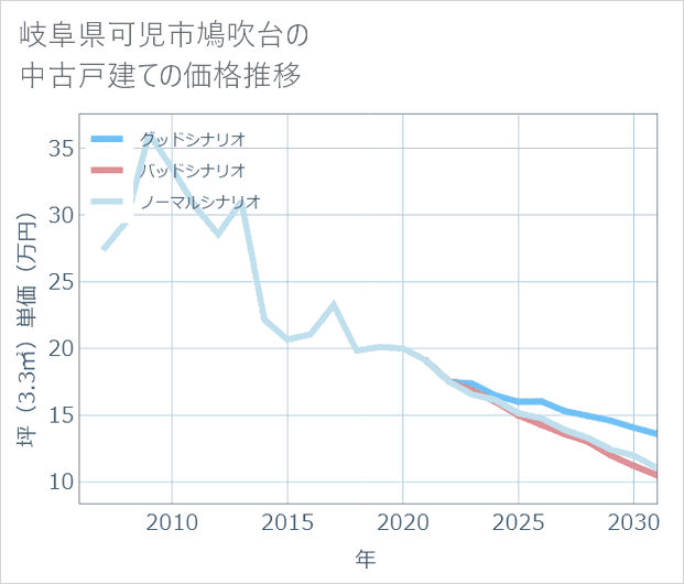 岐阜県可児市鳩吹台の中古戸建て価格推移