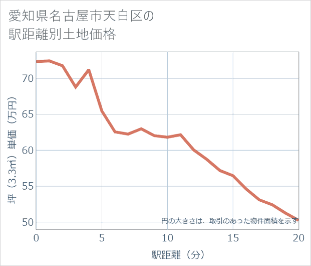 愛知県名古屋市天白区の徒歩距離別の土地坪単価