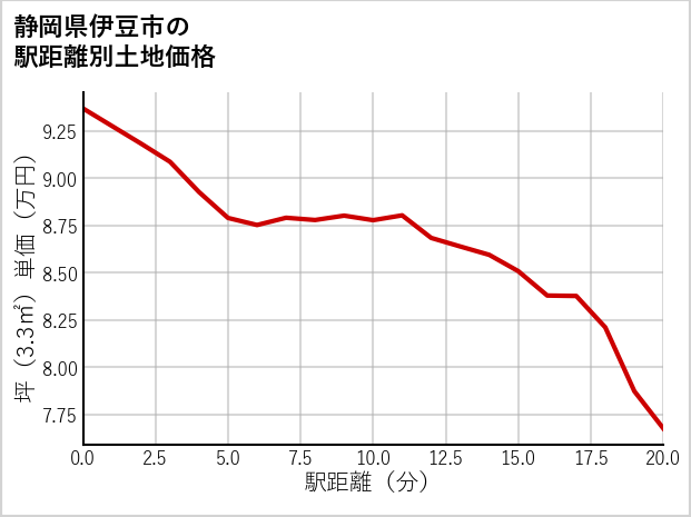 静岡県伊豆市の徒歩距離別の土地坪単価