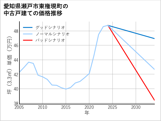 愛知県瀬戸市東権現町の中古戸建て価格推移
