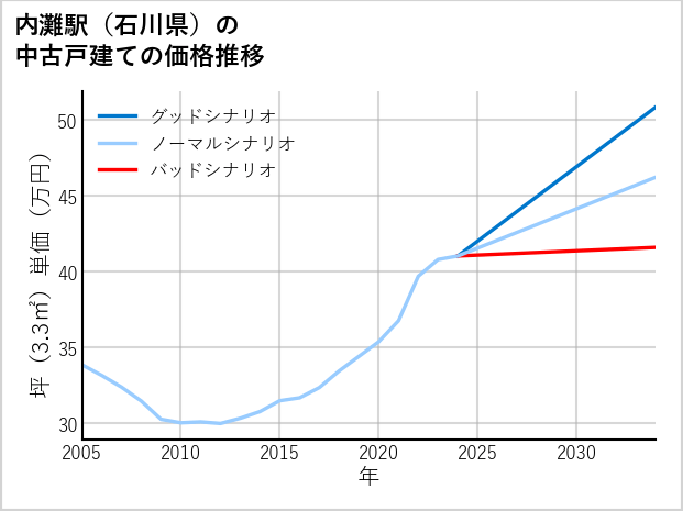 内灘駅（石川県）の中古戸建て価格推移