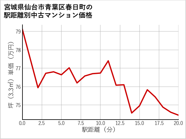 宮城県仙台市青葉区春日町の徒歩距離別の中古マンション坪単価