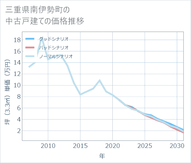 三重県南伊勢町の中古戸建て価格推移