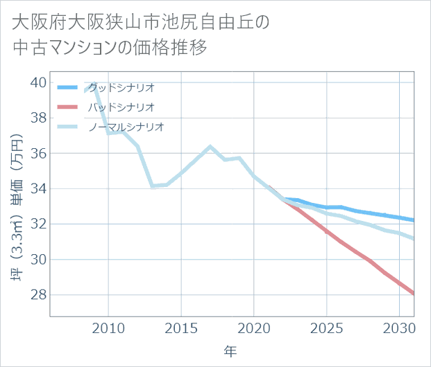 大阪府大阪狭山市池尻自由丘の中古マンション価格推移