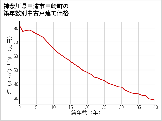 神奈川県三浦市三崎町の築年数別の中古戸建て坪単価