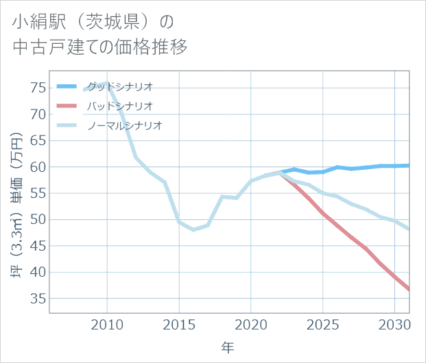 小絹駅(茨城県)の中古戸建て価格推移