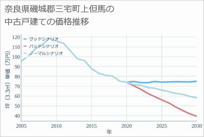 奈良県磯城郡三宅町上但馬の中古戸建て価格推移