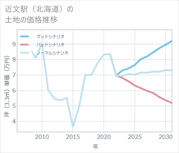 近文駅(北海道)の土地価格推移