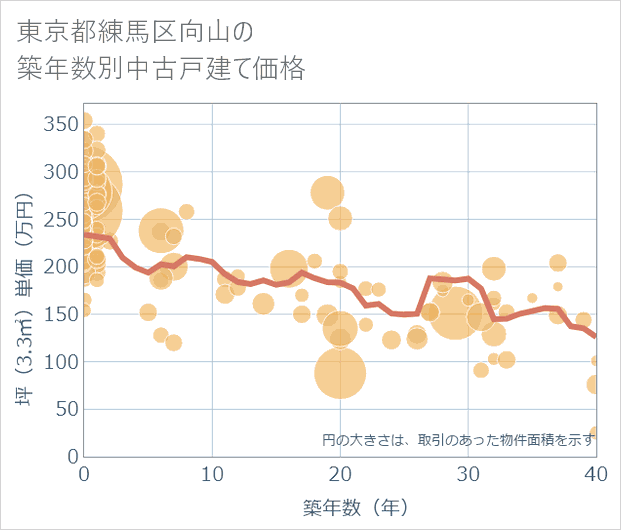 東京都練馬区向山の築年数別の中古戸建て坪単価