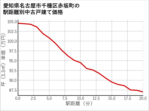愛知県名古屋市千種区赤坂町の徒歩距離別の中古戸建て坪単価