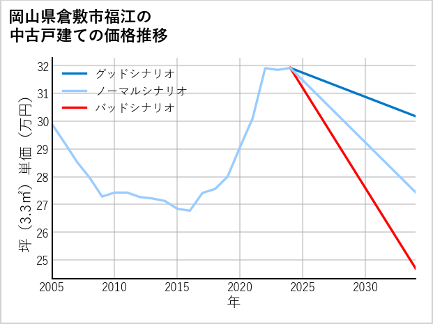 岡山県倉敷市福江の中古戸建て価格推移