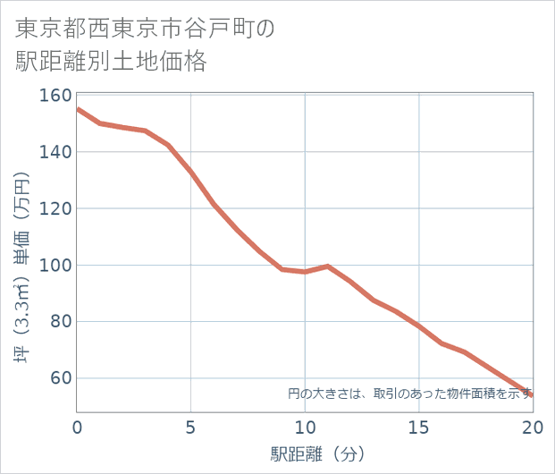 東京都西東京市谷戸町の徒歩距離別の土地坪単価