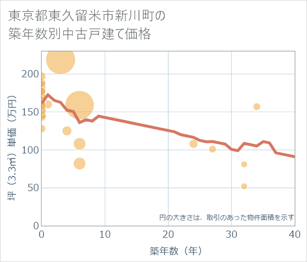 東京都東久留米市新川町の築年数別の中古戸建て坪単価