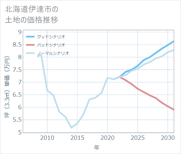北海道伊達市の土地価格推移