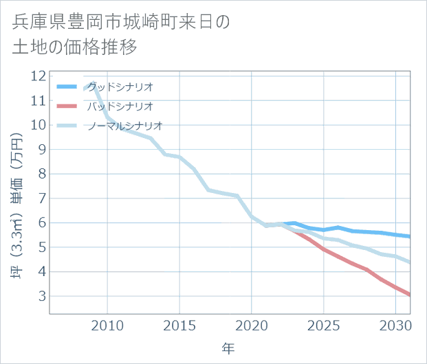 兵庫県豊岡市城崎町来日の土地価格推移