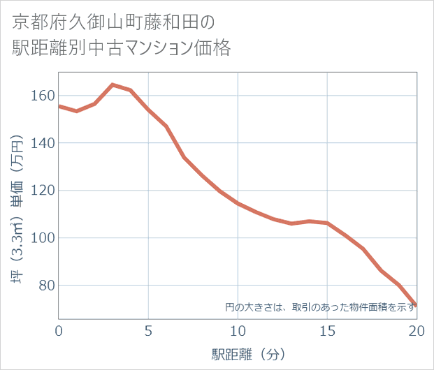 京都府久御山町藤和田の徒歩距離別の中古マンション坪単価