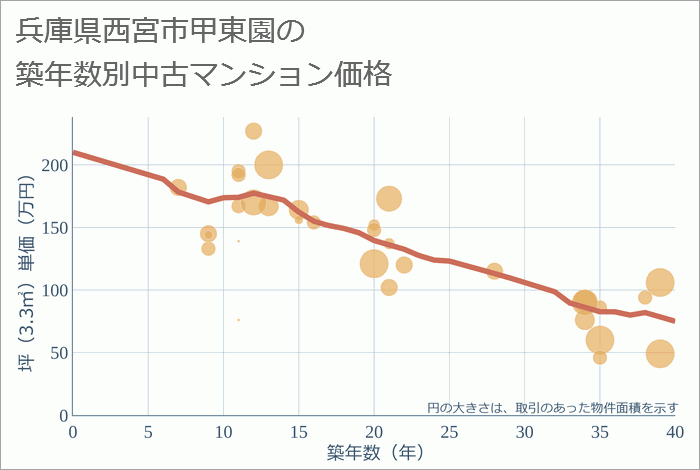 兵庫県西宮市甲東園の築年数別の中古マンション坪単価