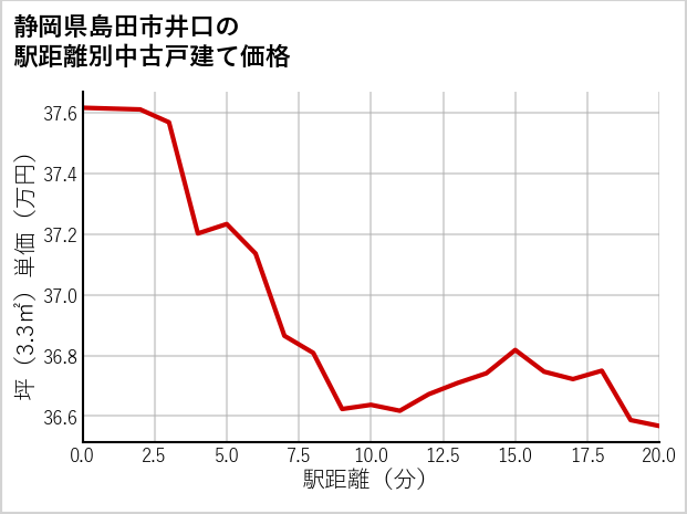 静岡県島田市井口の徒歩距離別の中古戸建て坪単価