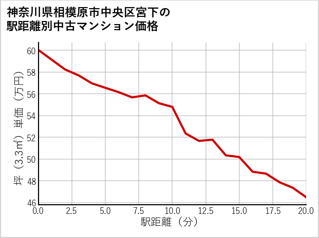 神奈川県相模原市中央区宮下の徒歩距離別の中古マンション坪単価