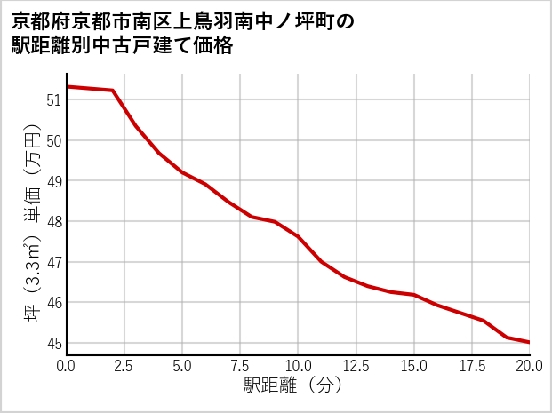 京都府京都市南区上鳥羽南中ノ坪町の徒歩距離別の中古戸建て坪単価