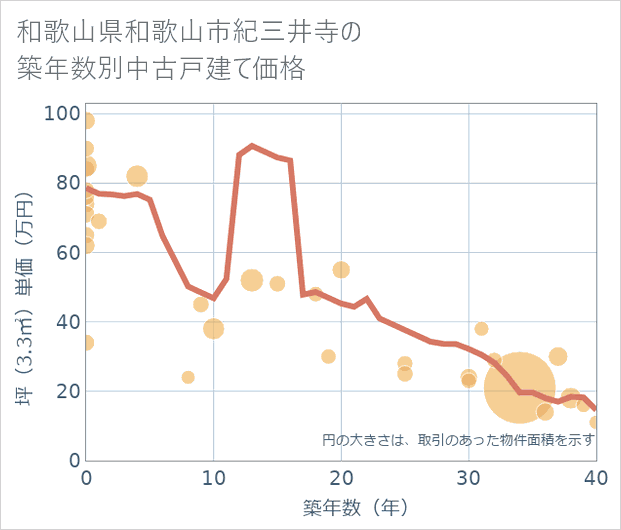 和歌山県和歌山市紀三井寺の築年数別の中古戸建て坪単価