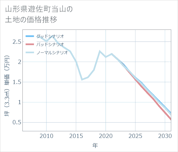 山形県遊佐町当山の土地価格推移